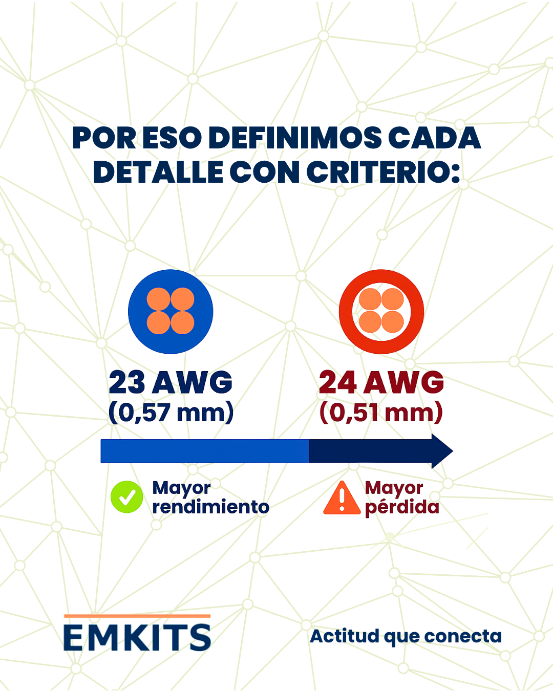 Comparativa entre cables Cat6A de 23 AWG (0,57 mm) y 24 AWG (0,51 mm), destacando mayor rendimiento y menor pérdida del cable EMKITS de cobre sólido.