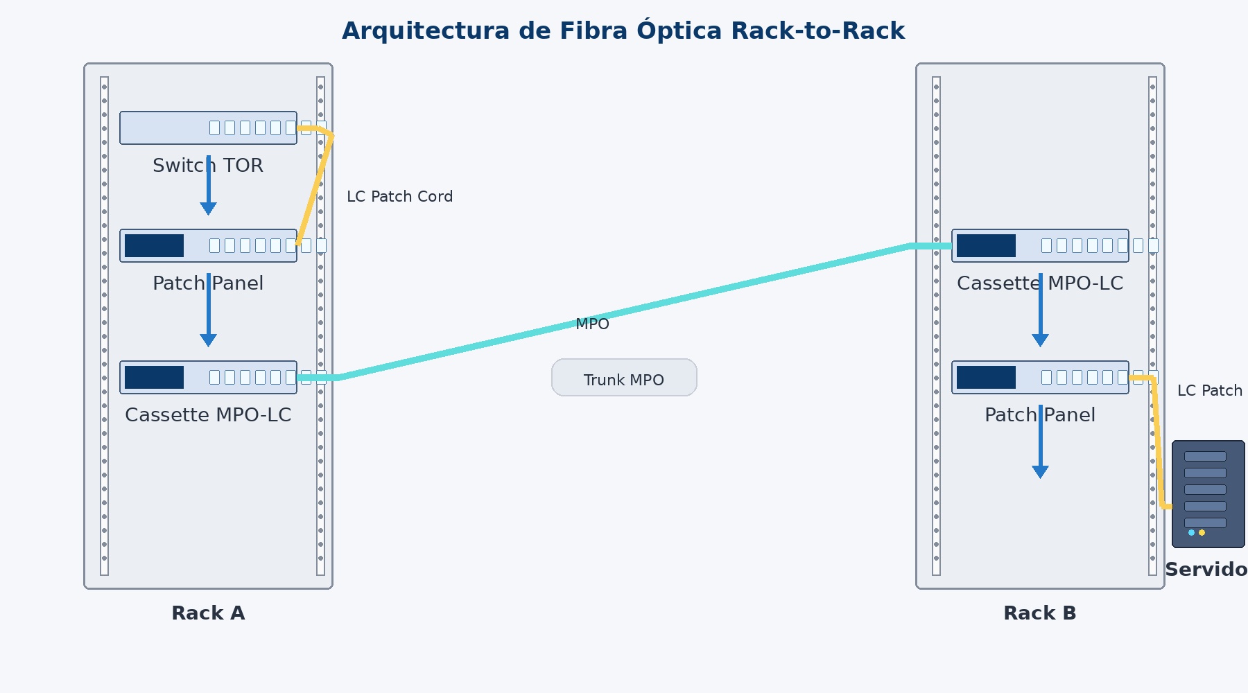 Arquitectura de fibra óptica rack-to-rack con patch panel, cassette MPO-LC y trunk MPO para data center